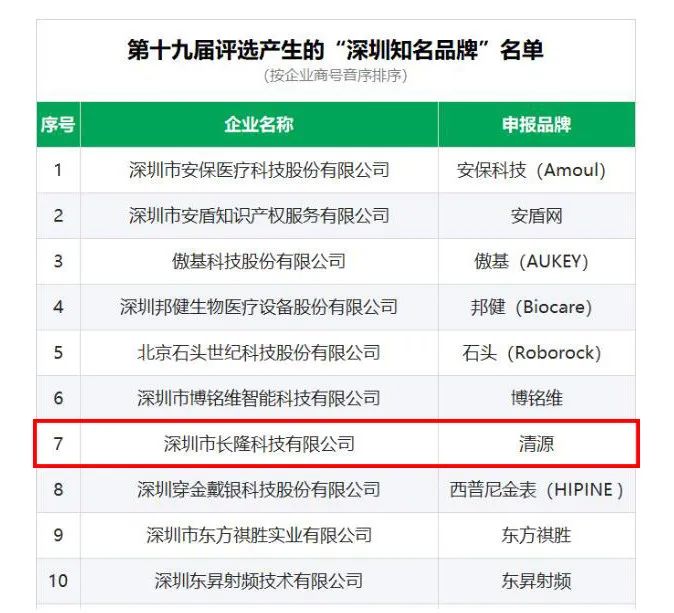 华体会HTH有限公司“清源”品牌喜获“深圳知名品牌”荣誉称号